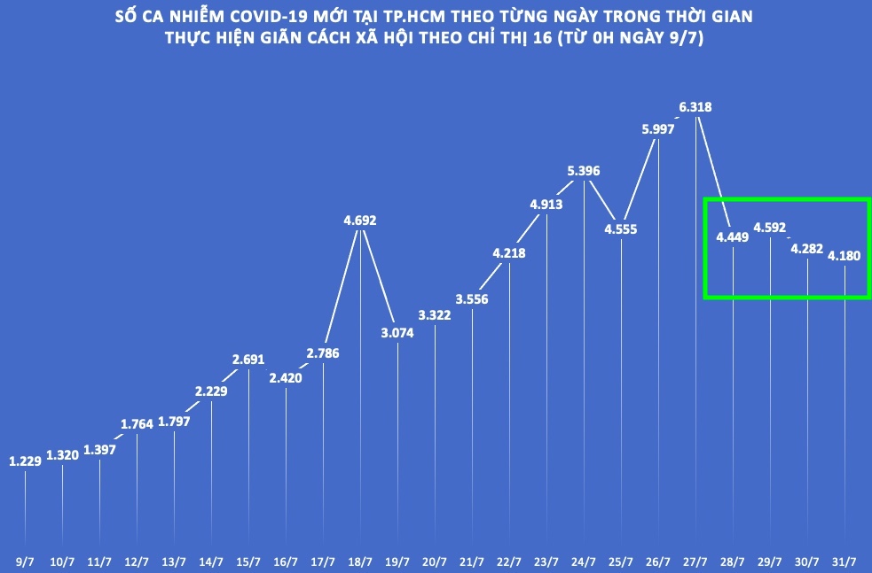Số ca nhiễm COVID-19 tại TP.HCM từ ngày 9/7 đến ngày 31/7.