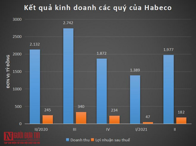 Doanh thu, lợi nhuận của Habeco giảm so với cùng kỳ năm 2020.