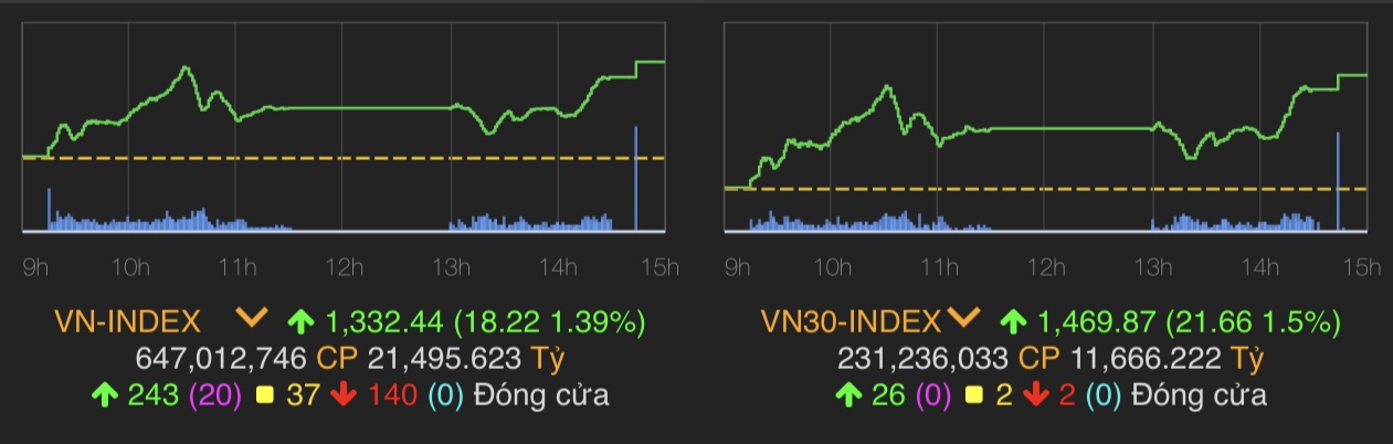 VN-Index tăng 18,22 điểm (1,39%) lên 1.332,44 điểm.