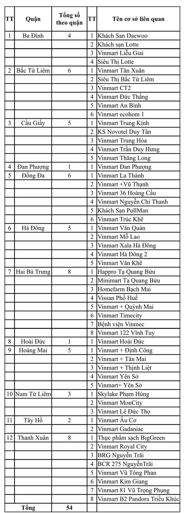 Hà Nội công bố 54 địa đểm liên quan đến Công ty thực phẩm Thanh Nga - 1
