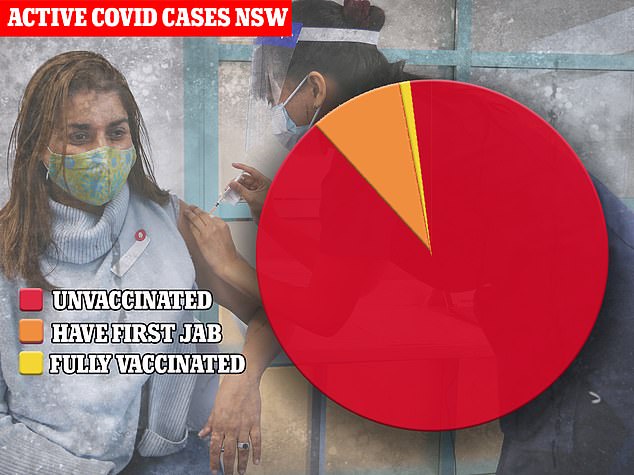 93% người nhiễm biến thể Delta ở bang New South Wales, Úc, thuộc nhóm chưa tiêm vaccine.