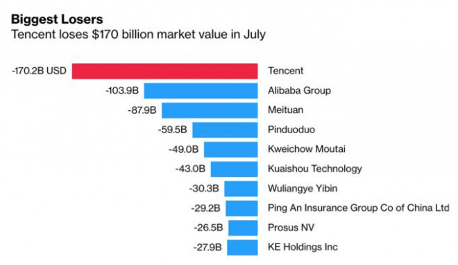 &nbsp;Theo thống kê của Boomberg, trong số 10 cổ phiếu mất nhiều vốn hoá nhất của tháng 7 trên thế giới, có tới 9 cổ phiếu là doanh nghiệp Trung Quốc, với những cái tên như Meituan và Alibaba.