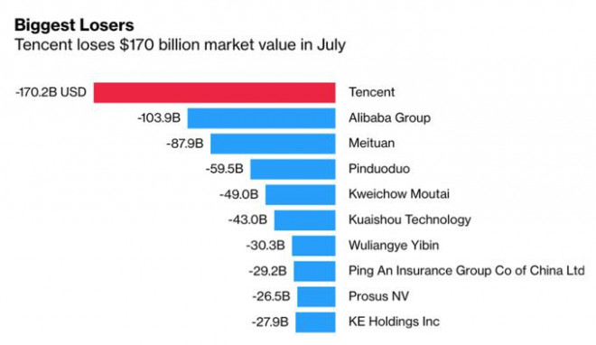 Gã khổng lồ Tencent "bay hơi" 60 tỷ USD chỉ vì 1 câu bình luận - 1