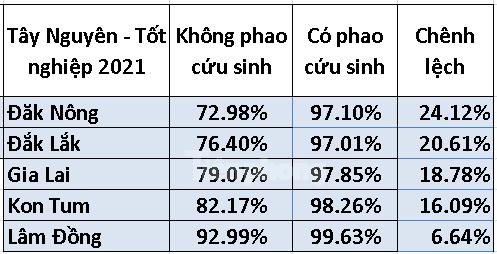 Nhờ ‘phao cứu sinh’ có địa phương tăng trên 40% đỗ tốt nghiệp THPT - 3