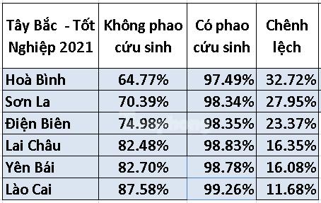 Nhờ ‘phao cứu sinh’ có địa phương tăng trên 40% đỗ tốt nghiệp THPT - 2
