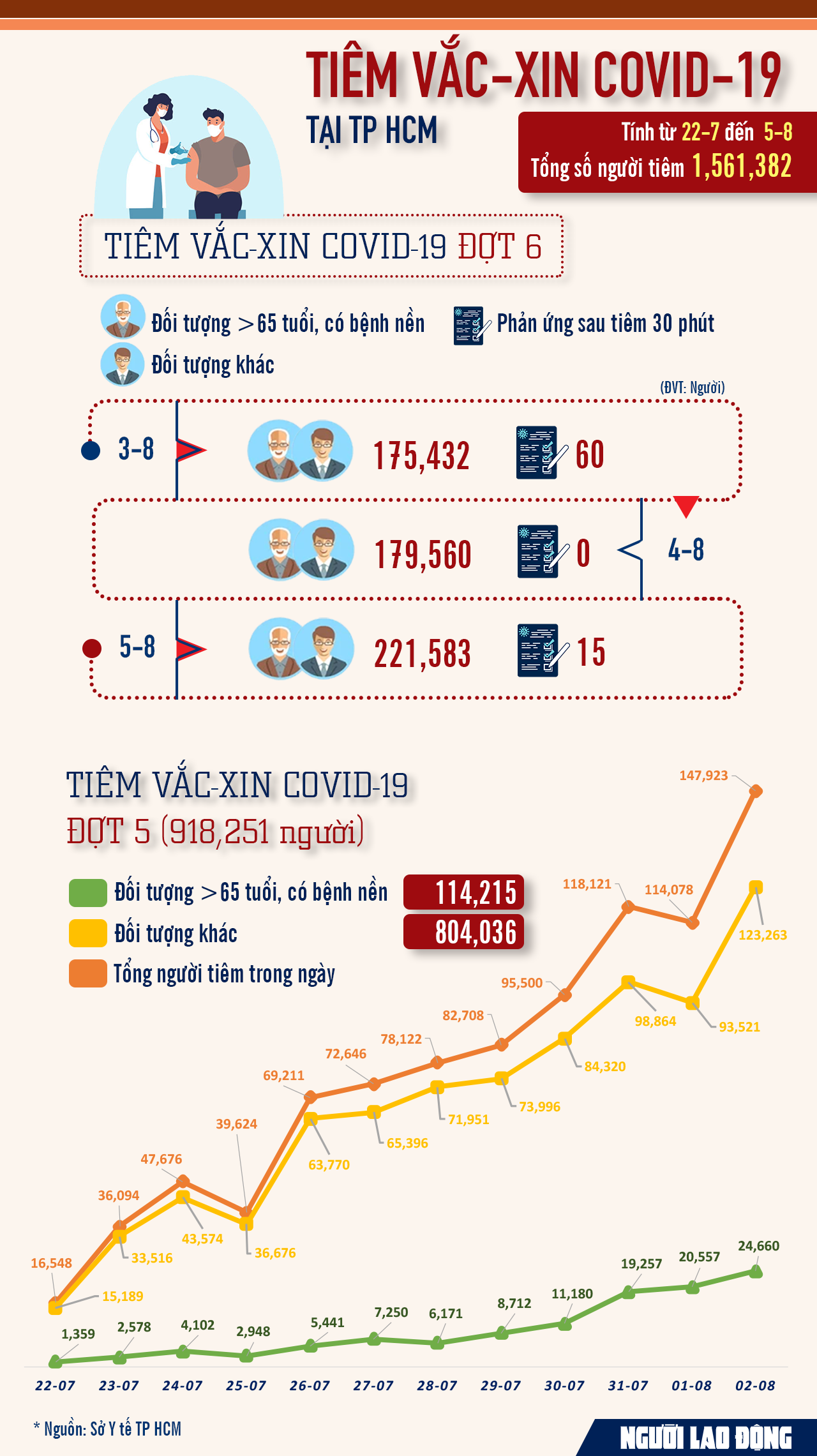 [Infographic] Tốc độ tiêm vắc-xin ngừa Covid-19 ở TP HCM khá bất ngờ - 1