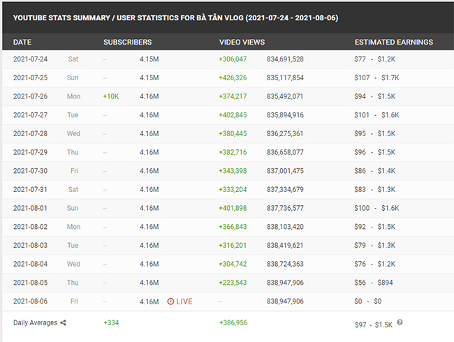 "Sốc" với thu nhập của bà Tân Vlog sau 2 năm nổi tiếng dù liên tục bị "các cháu" bóc phốt - 3