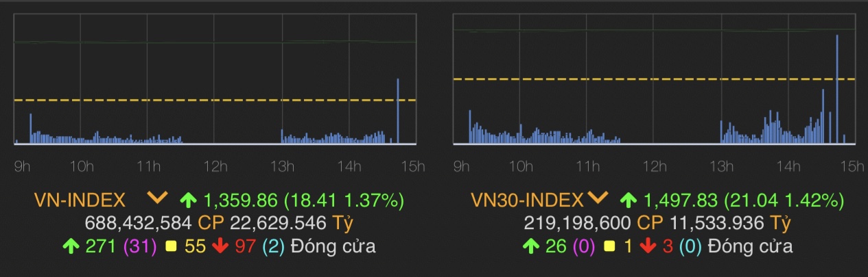VN-Index tăng 18,41 điểm (1,37%) lên 1.359,86 điểm.