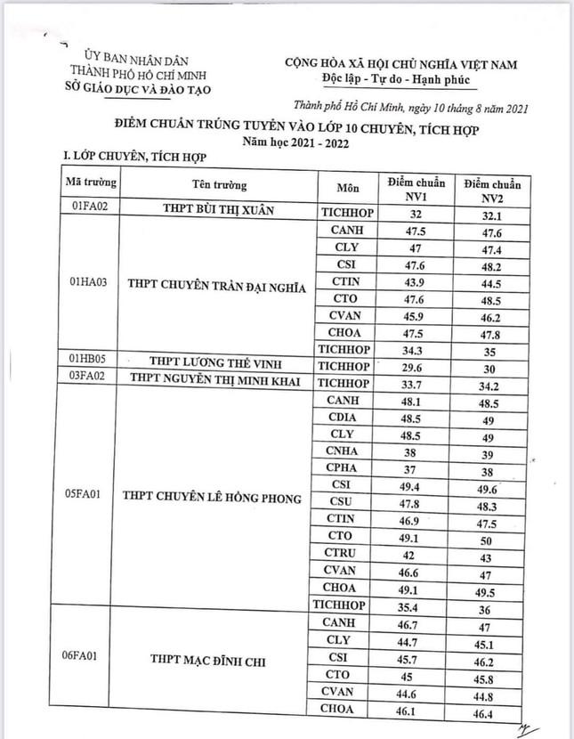 Điểm chuẩn trúng tuyển vào lớp 10 chuyên năm 2021-2022
