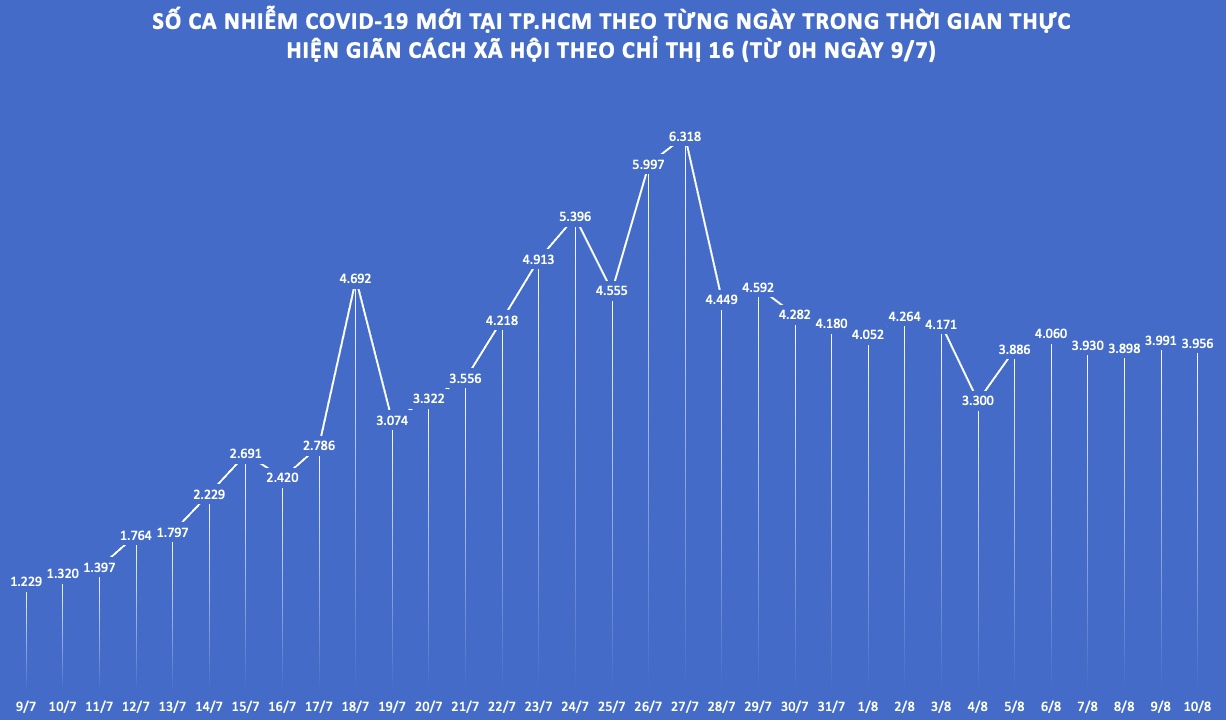 Biểu đồ số ca nhiễm COVID-19 tại TP.HCM từ ngày 9/7 đến ngày 10/8