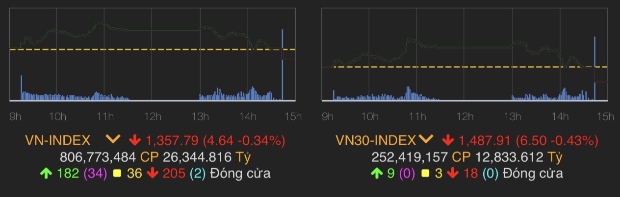 VN-Index giảm 4,64 điểm (0,34%) còn 1.357,79 điểm.
