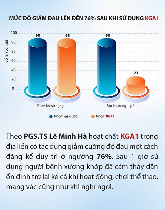 Lý do Khương Thảo Đan hiệu quả với tình trạng đau nhức xương khớp tái đi tái lại! - 2