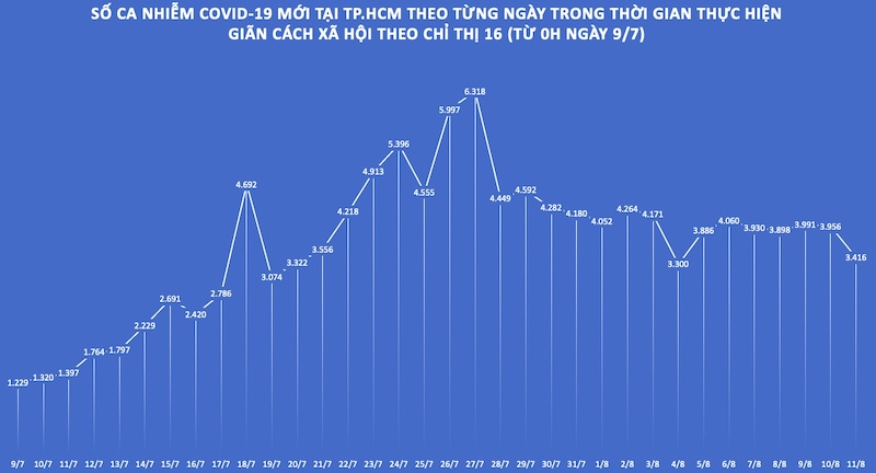 Số ca nhiễm COVID-19 từ ngày 9/7 đến ngày 11/8