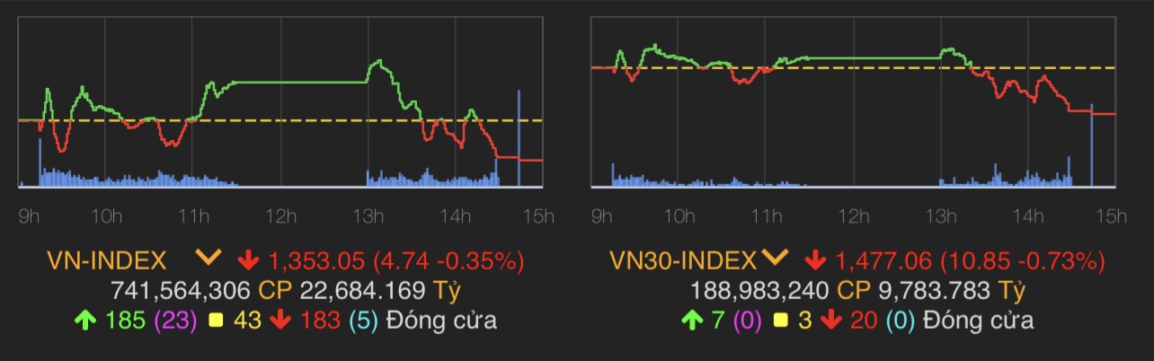 VN-Index giảm 4,74 điểm (0,35%) còn 1.353,05 điểm.