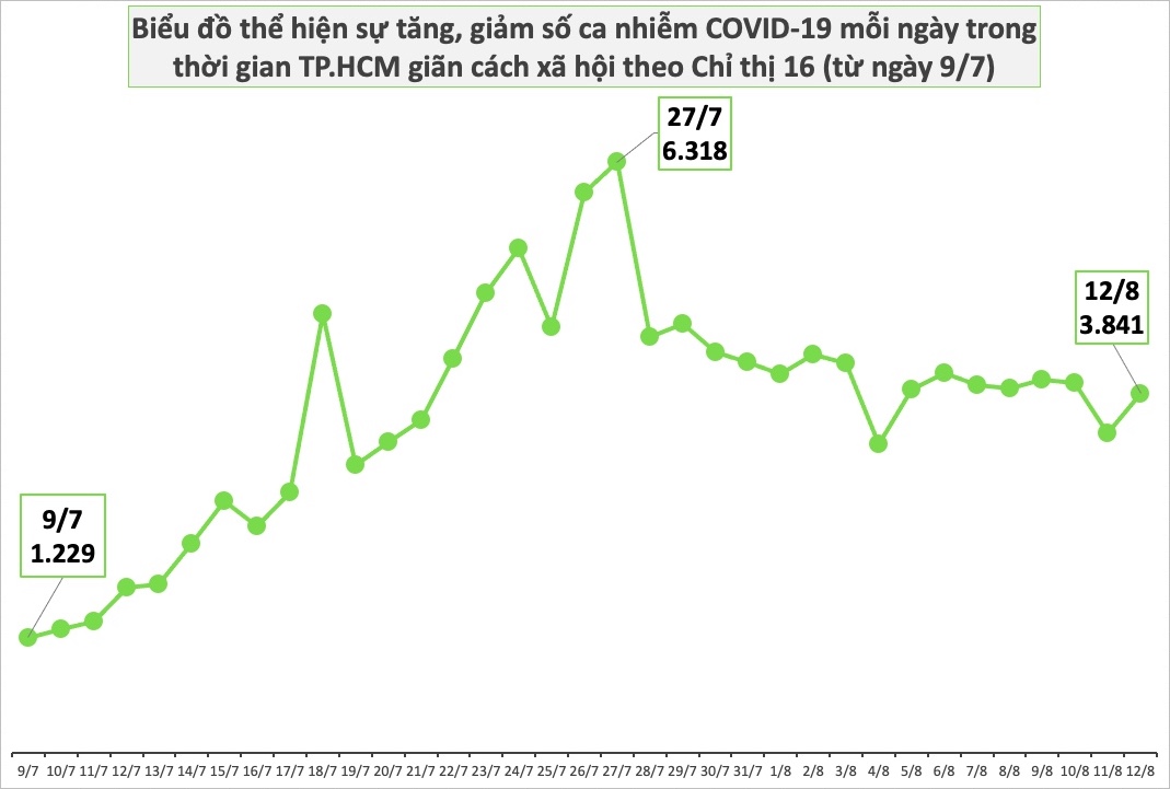 Biểu đồ số ca nhiễm COVID-19 tăng, giảm trong 35 ngày giãn cách xã hội tại TP.HCM với thời điểm thấp nhất, cao nhất và ngày gần nhất.