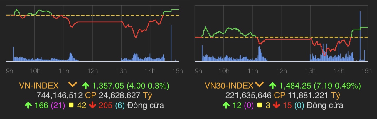 VN-Index tăng 4 điểm (0,3%) lên 1.357,05 điểm.