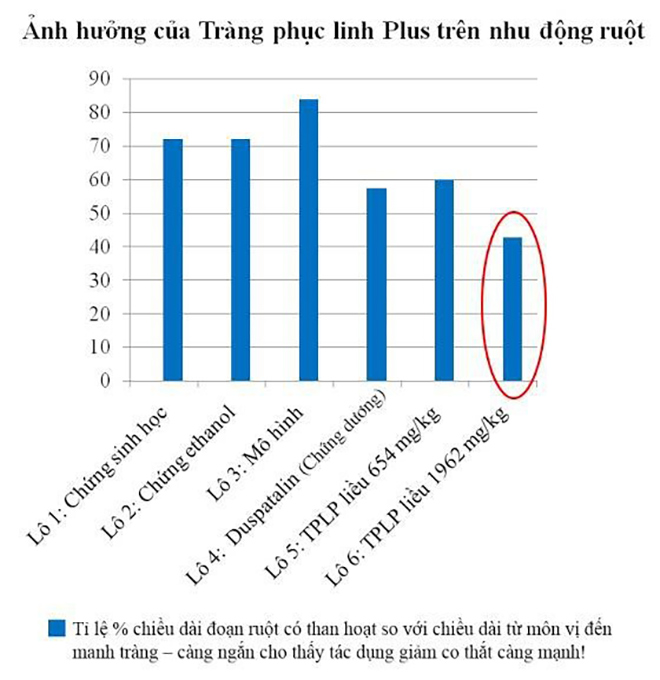 Tràng Phục Linh PLUS có thực sự hiệu quả cho người bị đại tràng lâu năm? - 4