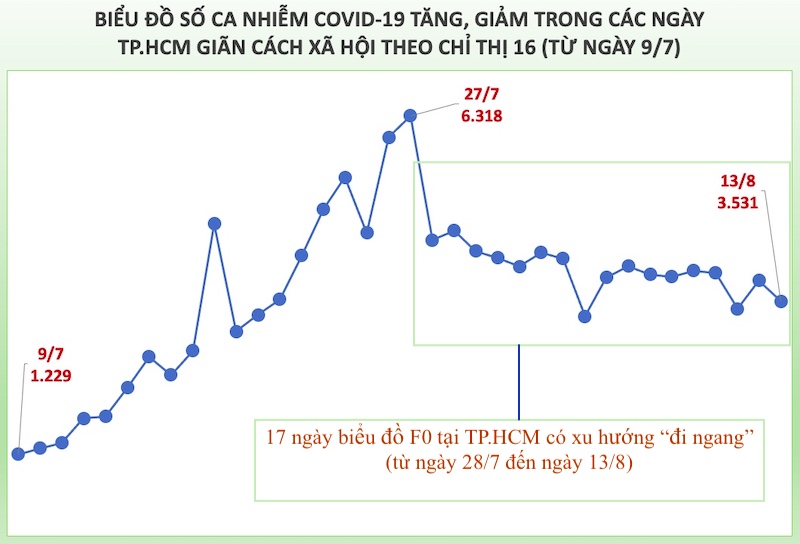 Số ca nhiễm COVID-19 tại TP.HCM đã "đi ngang" 17 ngày liên tục, và có xu hướng giảm nhưng chưa bền vững