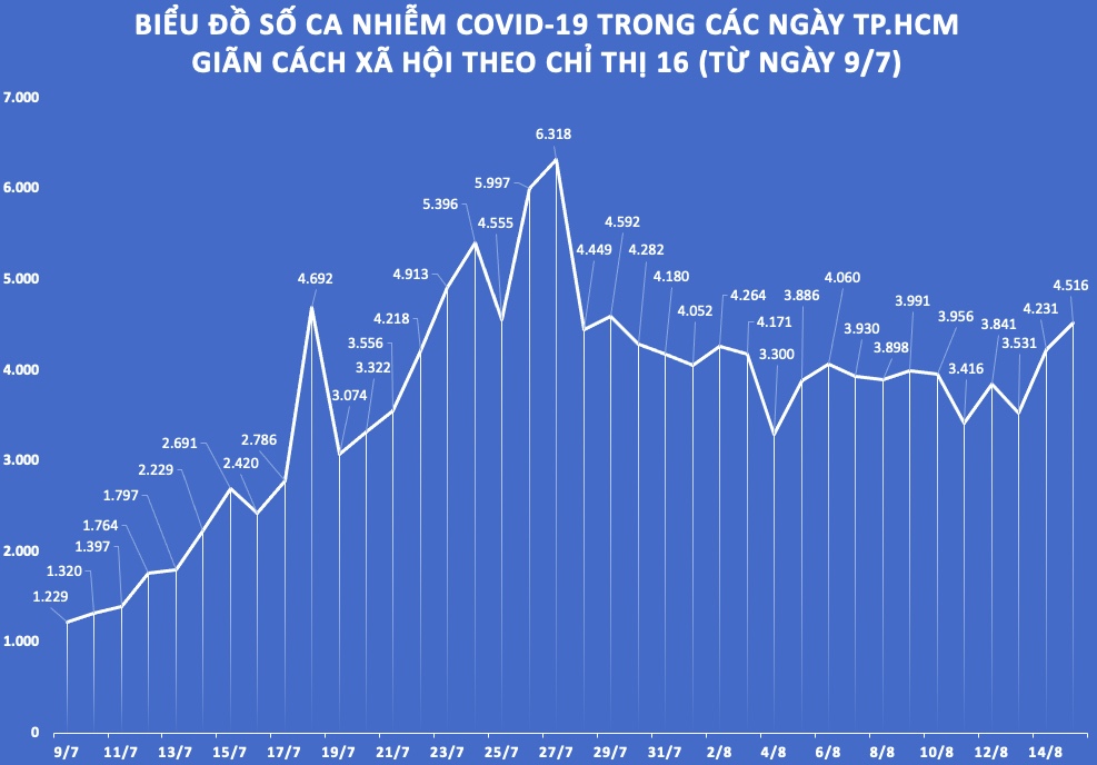 Biểu đồ số ca nhiễm COVID-19 từ ngày 9/7 đến ngày 15/8.
