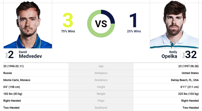 Lịch sử đang ủng hộ tay vợt hạt giống số 1 người Nga