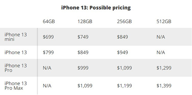 Giá của bộ tứ iPhone 13 có &#34;dễ nuốt&#34;? - 1