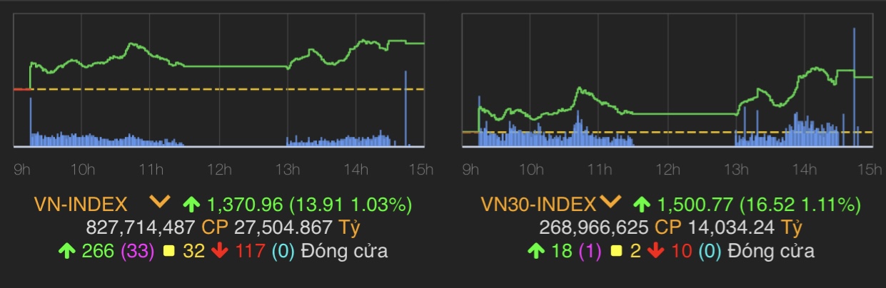 VN-Index tăng 13,91 điểm (1.03%) lên 1.370,96 điểm.