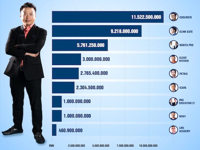 Công nghệ thông tin - Shark Tank: Shark Bình cam kết hơn 37 tỉ thổi 9 startup "lên mặt trăng, sao Hỏa"