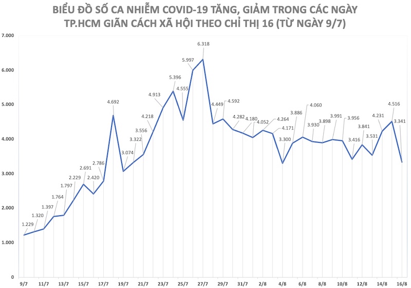 Biểu đồ số ca nhiễm COVID-19 tại TP.HCM từ ngày 9/7 đến ngày 16/8.