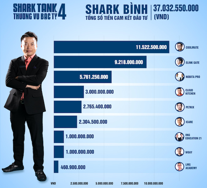Số vốn cam kết đầu tư của shark Bình dành cho các startup công nghệ tại Shark Tank mùa 4.