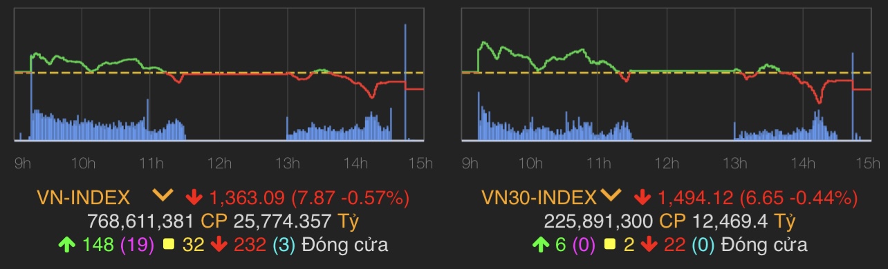 VN-Index giảm 7,87 điểm (0,57%) còn 1.363,09 điểm.
