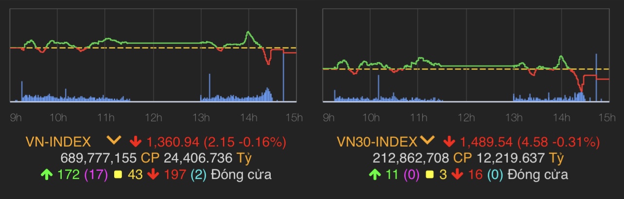 VN-Index giảm 2,15 điểm (0,16%) còn 1.360,94 điểm.