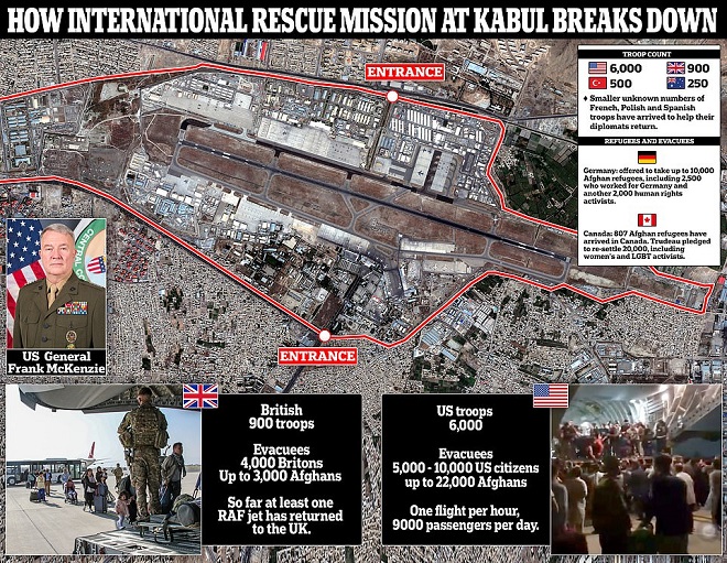 Sân bay Kabul với hai lối vào chính được quân đội Mỹ bảo vệ nghiêm ngặt.