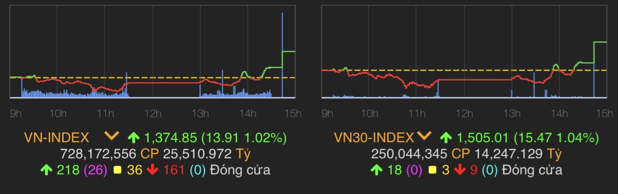 VN-Index tăng 13,91 điểm (1,02%) lên 1.374,85 điểm.
