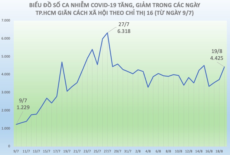 Biểu đồ số ca nhiễm COVID-19 mỗi ngày tại TP.HCM từ ngày 9/7 đến ngày 19/8. (Bộ Y tế cập nhật và công bố lúc 18h, 18h30 hoặc 19h từng ngày)