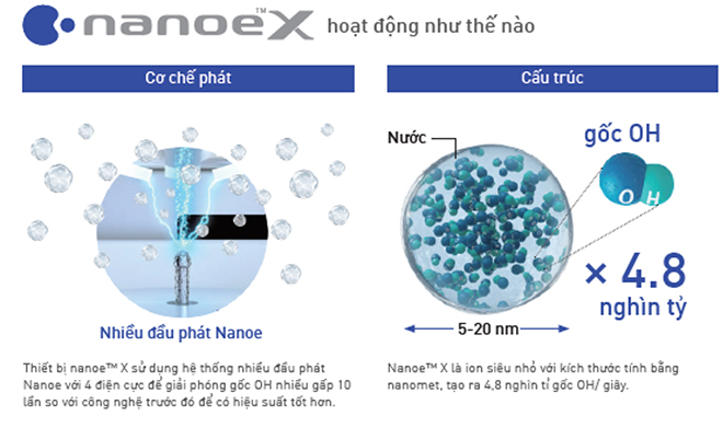 Công nghệ Nanoe™ X được ứng dụng trong dòng sản phẩm âm trần cassette 4 hướng thổi của cả điều hòa FSV và FS