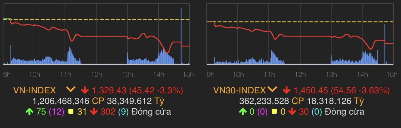 VN-Index giảm 45,42 điểm (3,3%) còn 1.329,43 điểm.
