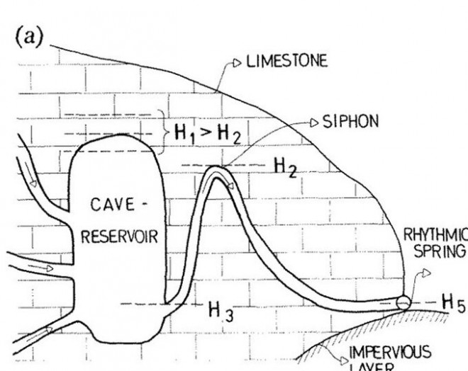 Ảnh minh họa về hiệu ứng siphon xảy ra tại suối Intermittent Spring . Ảnh: Bonacci & Bojanic.