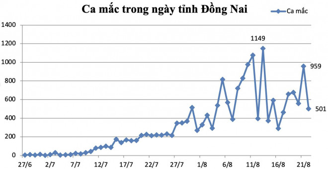 Số ca mắc tại tỉnh Đồng Nai có xu hướng giảm