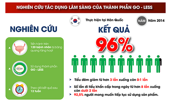  Kết quả nghiên cứu lâm sàng tại Hàn Quốc của thành phần Go-Less
