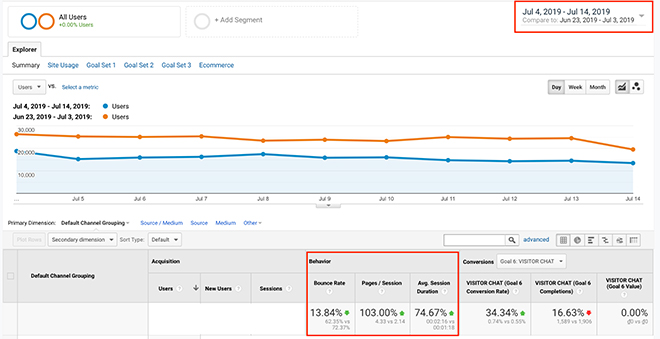Chỉ số tương tác tăng 103% ngay sau khi Delectech tối ưu lại website cho một đối tác