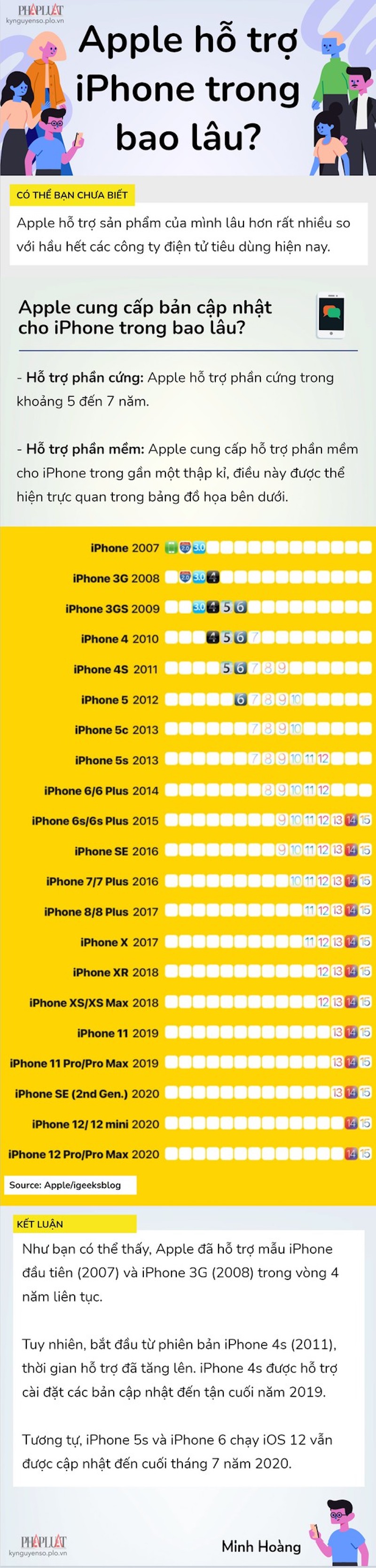Apple hỗ trợ các mẫu iPhone trong bao lâu? - 1