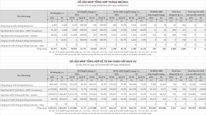 Chuyển mạng giữ số: Có nhà mạng được 1, mất 32.946 thuê bao trong nửa đầu tháng 8/2021 - 3