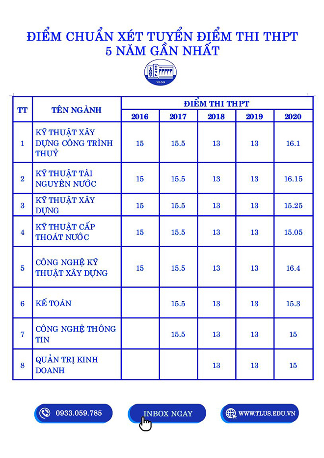 Điểm chuẩn trúng tuyển vào Phân hiệu Trường Đại học Thủy Lợi trong 5 năm gần nhất bằng hình thức xét điểm thi THPT