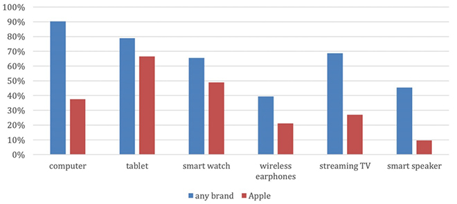 iPhone &#34;hút&#34; người dùng mua iPad, Apple Watch hơn MacBook - 3