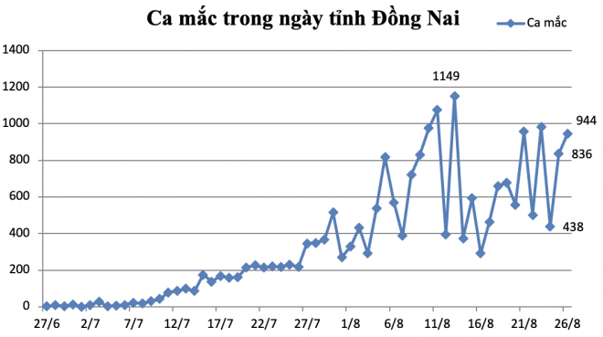 Biểu đồ số ca mắc của tỉnh Đồng Nai, trong đó ngày 26-8 ghi nhận 944 ca mắc mới