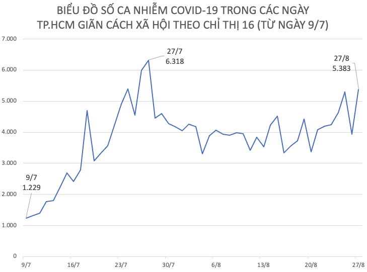 Biểu đồ đường thể hiện sự tăng, giảm của số ca nhiễm COVID-19 theo từng ngày tại TP.HCM, từ ngày 9/7 đến ngày 27/8.