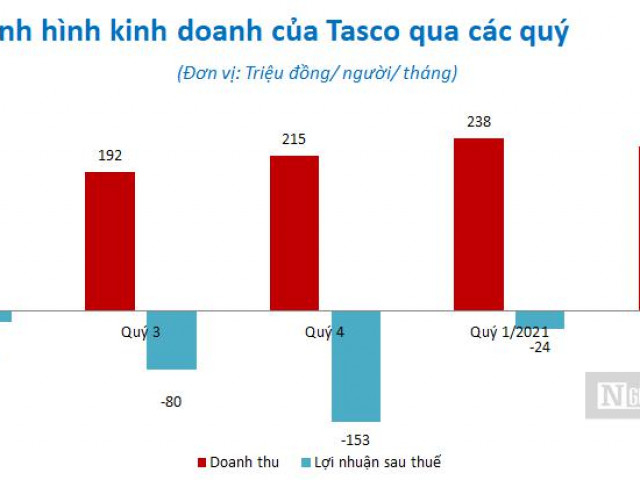 Kinh doanh - Nặng gánh lãi vay, "ông lớn" thu phí BOT Tasco tiếp tục thua lỗ