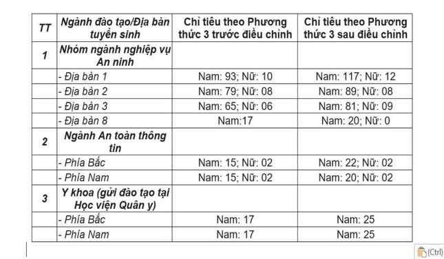 Nóng: Cơ hội mở cho các thí sinh muốn vào Học viện An ninh nhân dân - 2