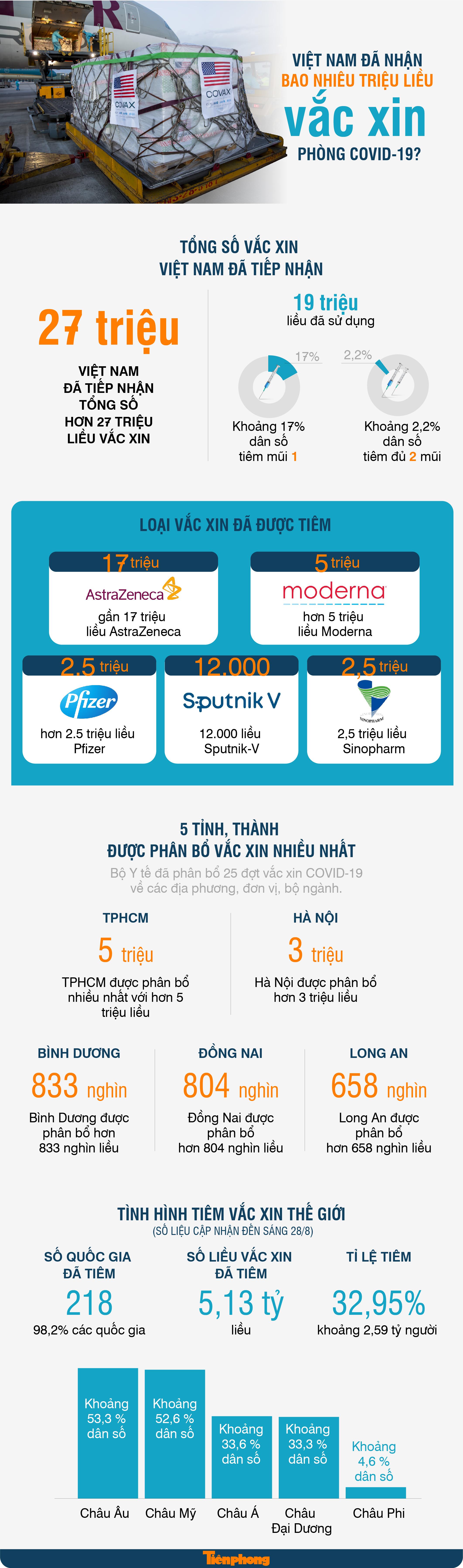Việt Nam đã nhận bao nhiêu triệu liều vắc xin phòng COVID-19? - 1
