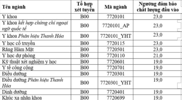 Điểm sàn cao nhất vào ĐH Y Hà Nội là 23 đối với các ngành đào tạo bác sĩ. Các ngành còn lại có điểm sàn chỉ 19 điểm